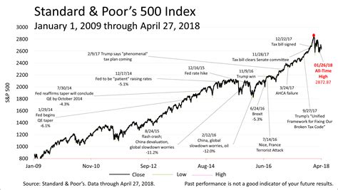 standard and poor's 500 today